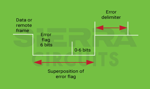 error-frame-of-can-bus-protocol-in-pcb.jpg