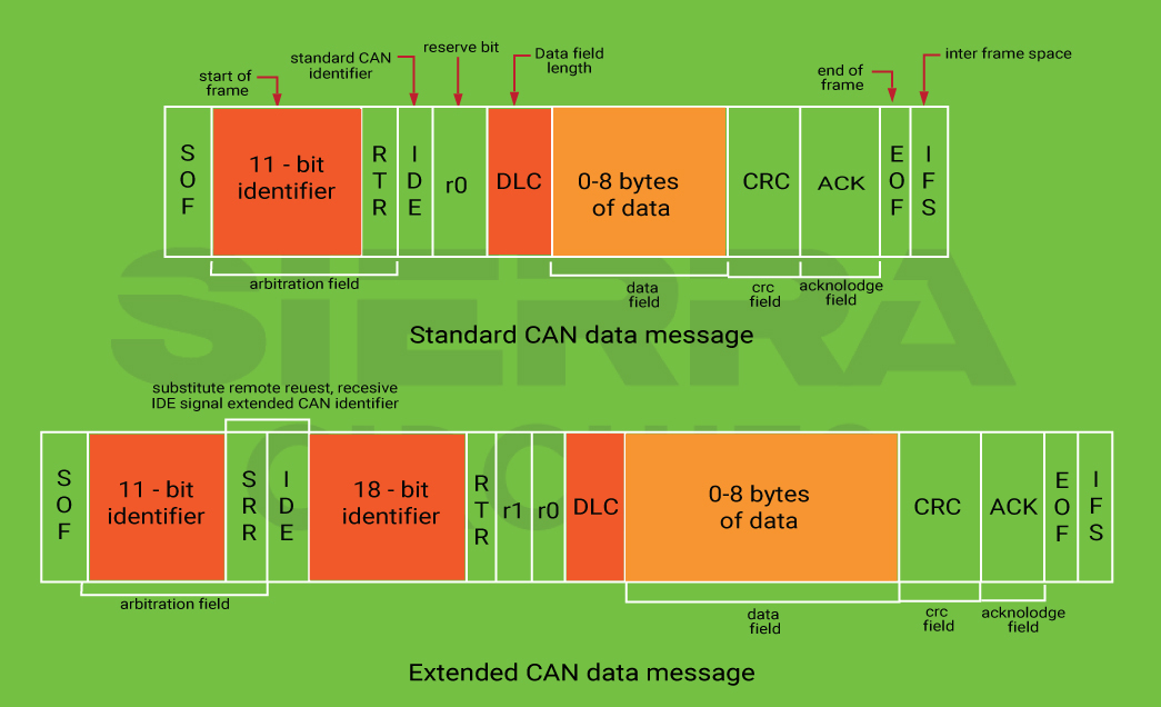 CAN Bus Protocol and Design Standards