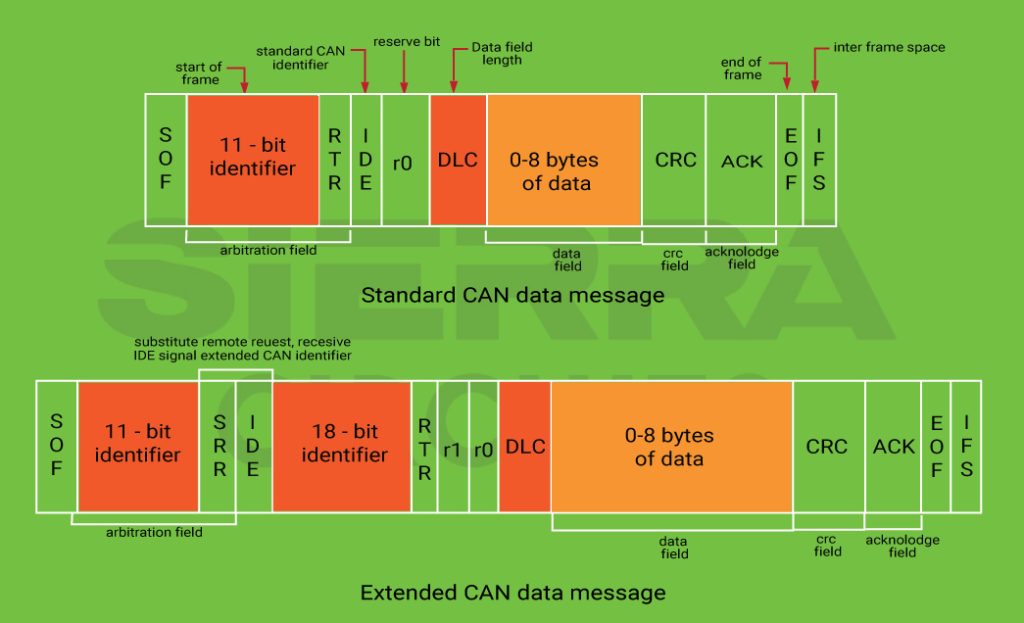 standard-and-extended-data-frame-format-in-can-bus-protocol.jpg