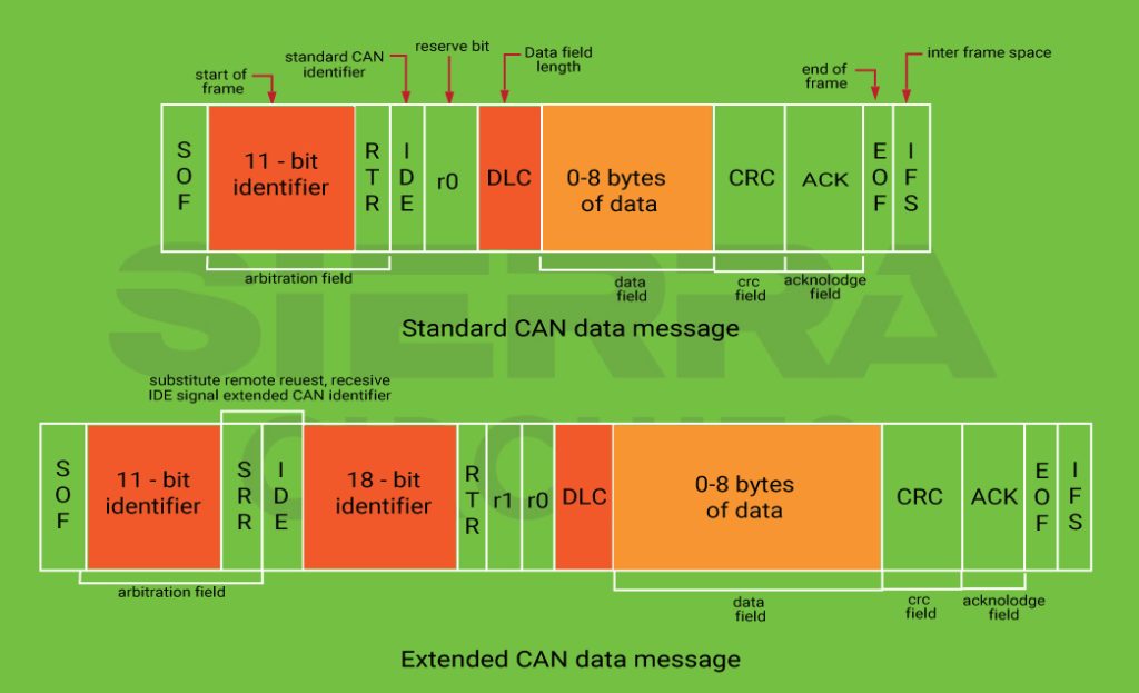 CAN Bus Protocol And Design Standards Sierra Circuits