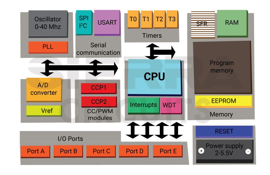 block-diagram-of-a-microcontroller.jpg