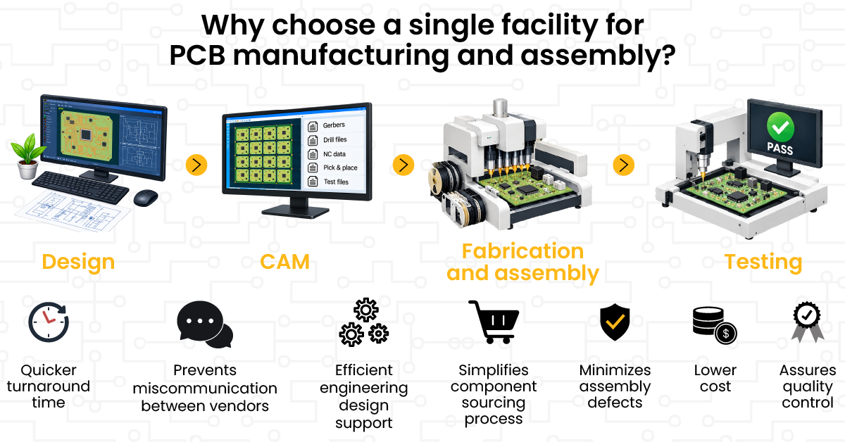Single facility for PCB manufacturing and assembly why-choose-a-single-facility-for-pcb-manufacturing-and-assembly.webp