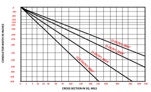 Optimize your PCB trace using IPC-2152 standard | Sierra Circuits