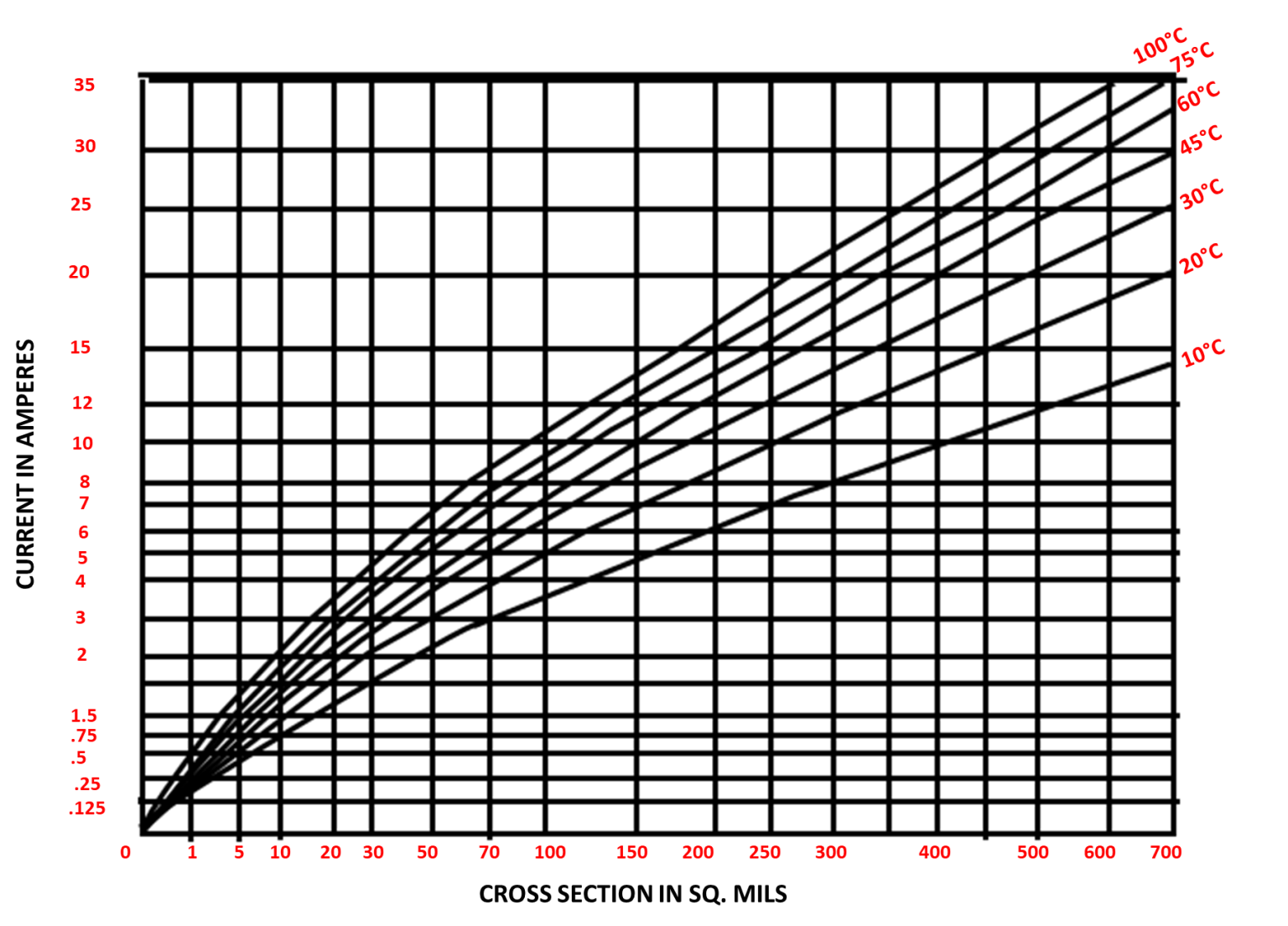 Optimize your PCB trace using IPC-2152 standard | Sierra Circuits