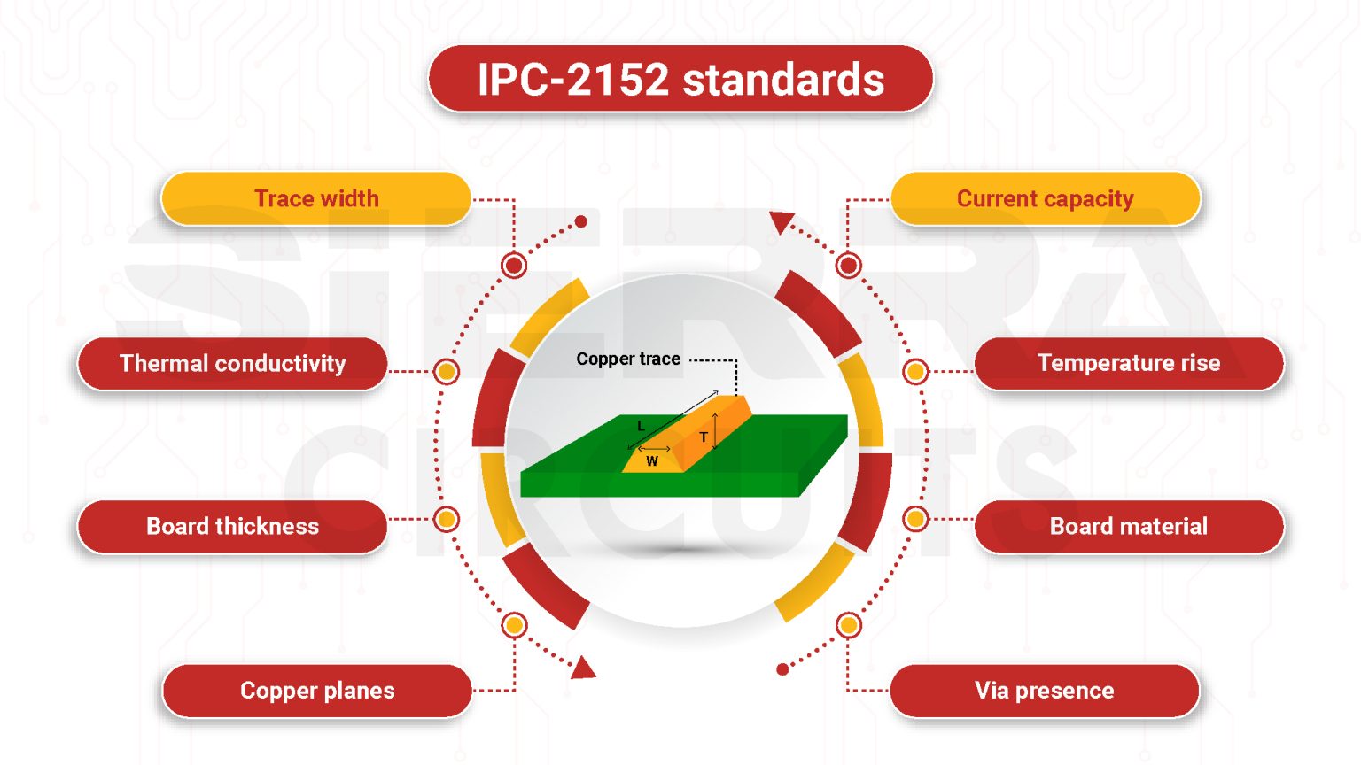 Optimize your PCB trace using IPC-2152 standard | Sierra Circuits
