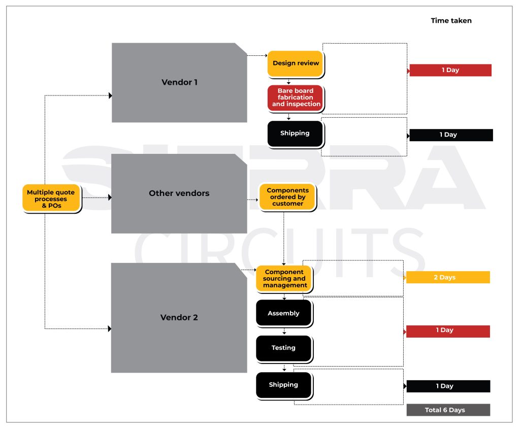 pcb-turnaround-time-with-multiple-vendors.jpg