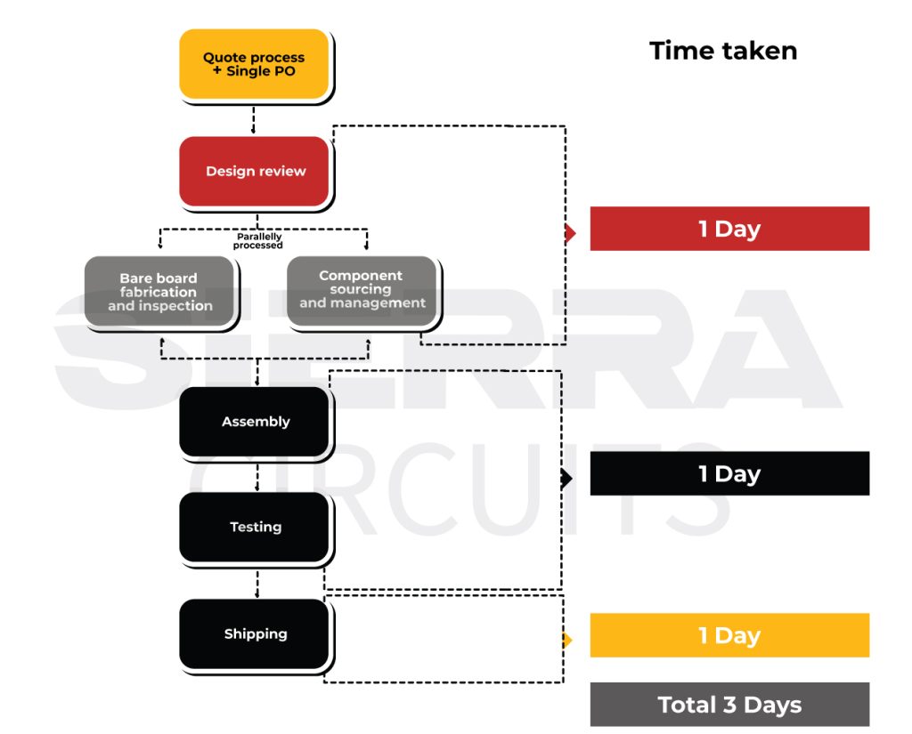 turnaround-time-with-single-vendor.jpg