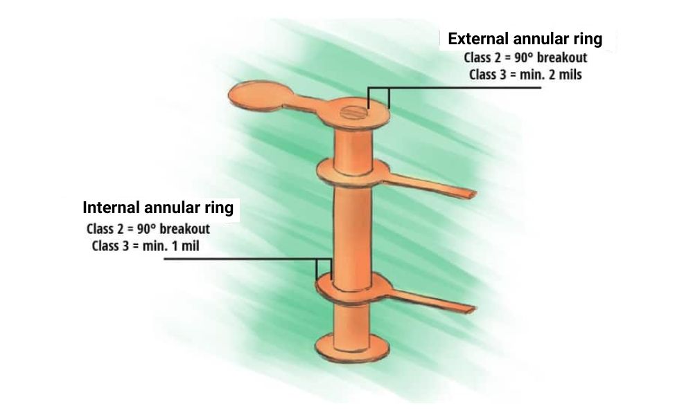 IPC Class 2 vs 3: The Different Design Rules