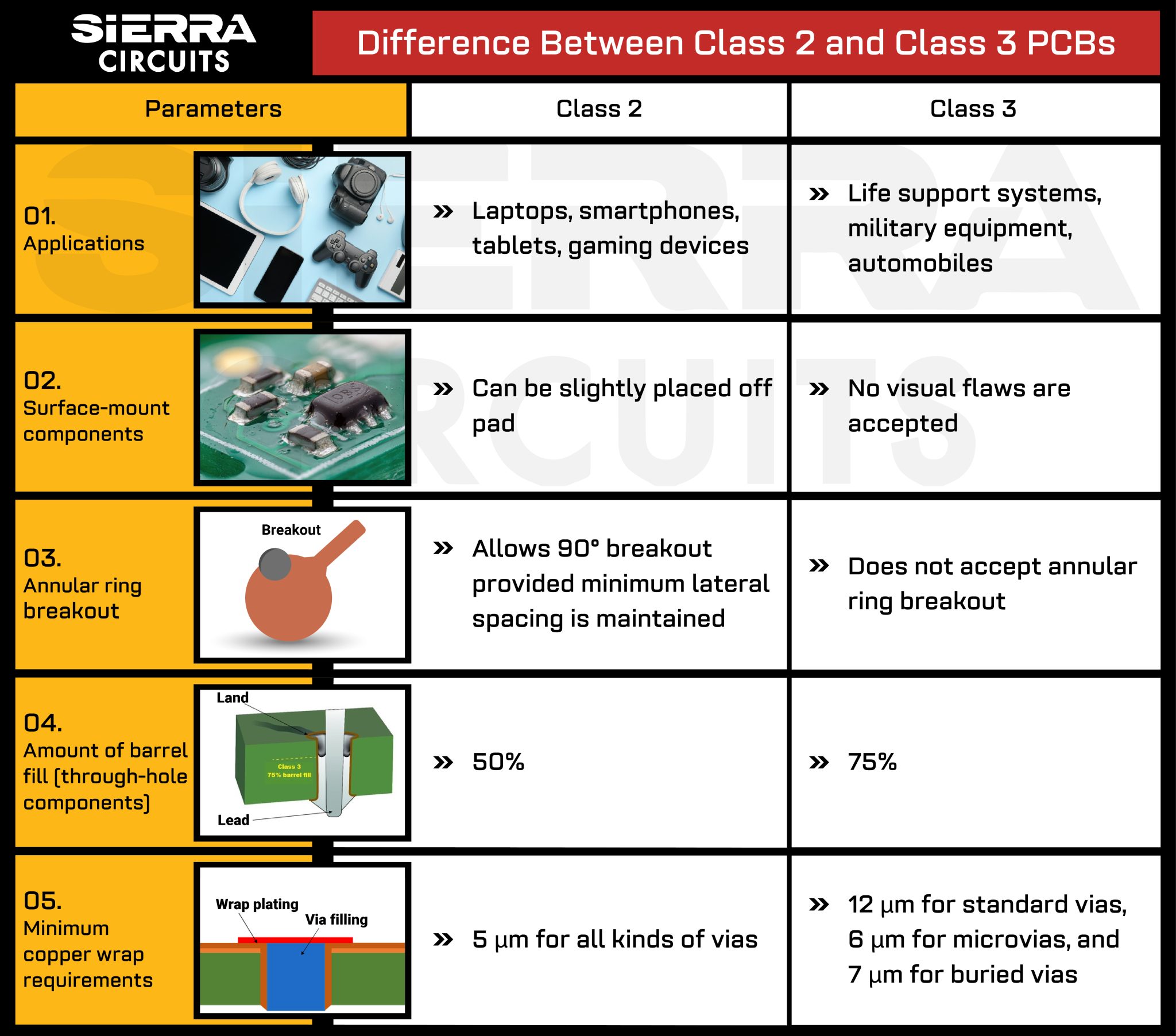 IPC Class 2 vs Class 3 The Different Design Rules Sierra Circuits