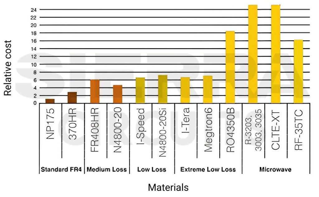 different-high-speed-PCB-material-cost.jpg