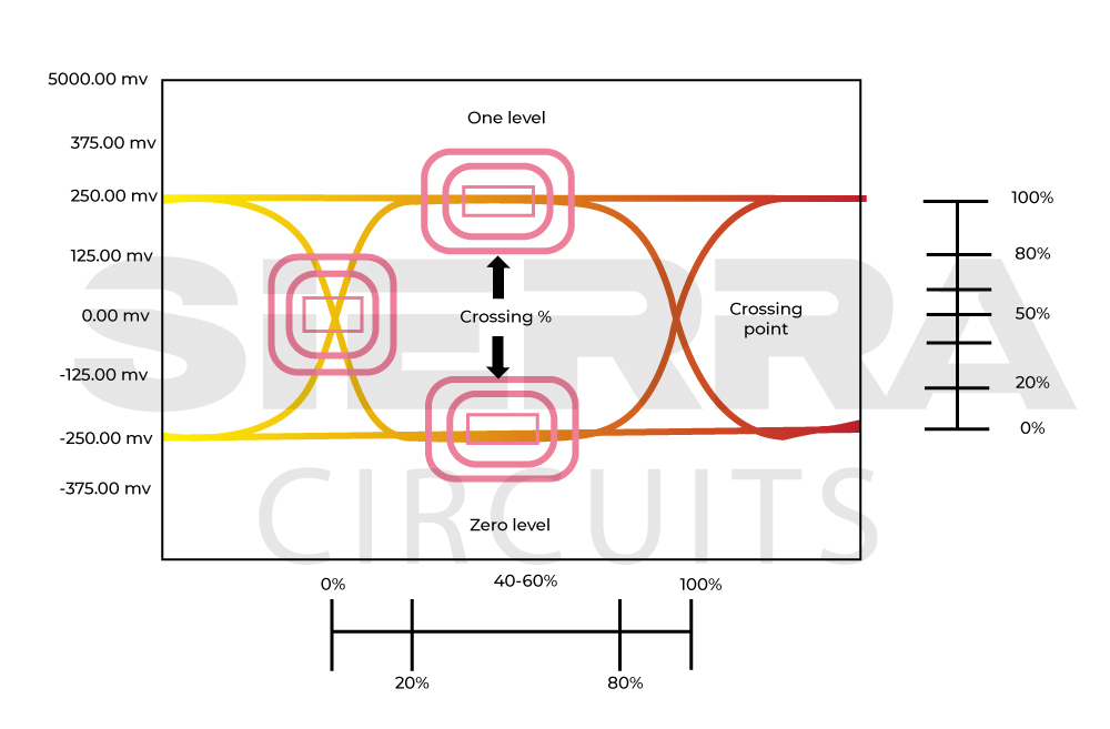 Techniques to Measure and Avoid Jitter in PCBs Sierra Circuits