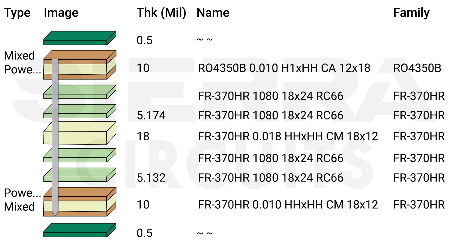 board stack report