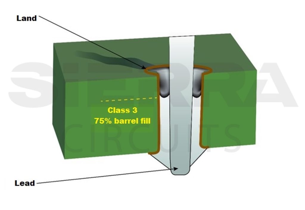 75%-barrel-fill-in-class-3-pcb.jpg