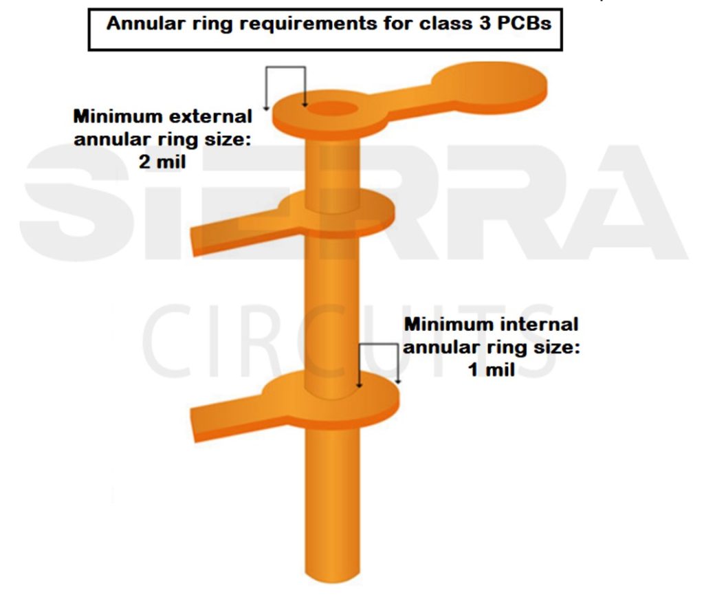 external-internal-annular-ring-size for-class-3-pcb.jpg