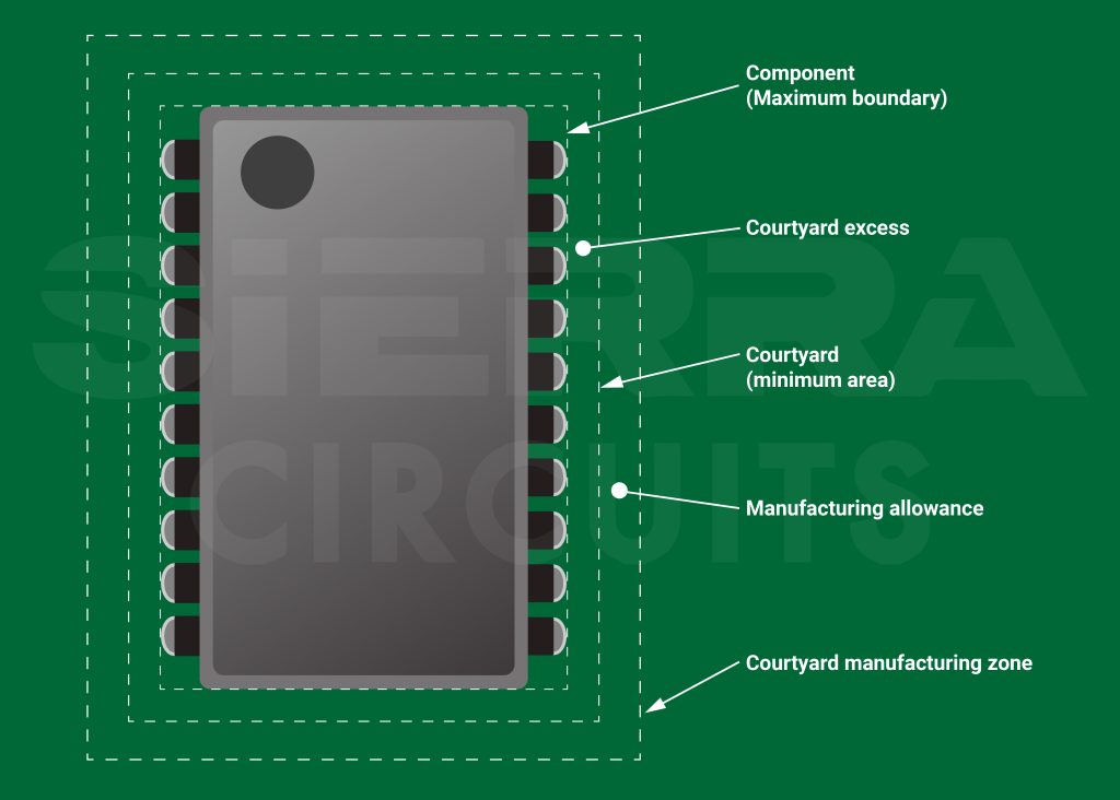 PCB component courtyard pcb-component-boundary.jpg