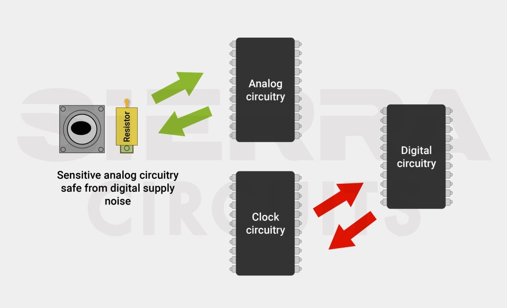Separate analog and digital circuits in PCB isolate-analog-and-digital-circuits-in-pcb-layout.jpg