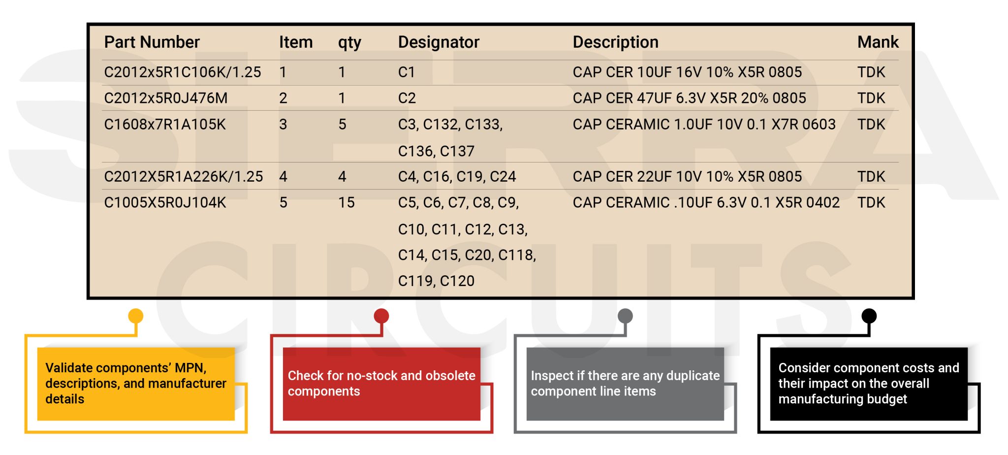 Component Assembly Checklist PCB DFA Checklist: 9 Important Checks | Sierra Circuits
