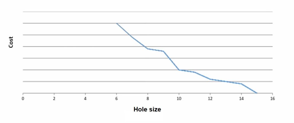 Relation between cost and hole size in a flex circuit board relation-between-cost-and-hole-size-in-a-flex-circuit-board.jpg