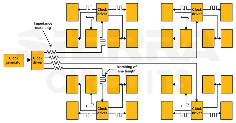 The main clock feeds several clock drivers in a PCB clock-driver-for-signal-distributing.jpg