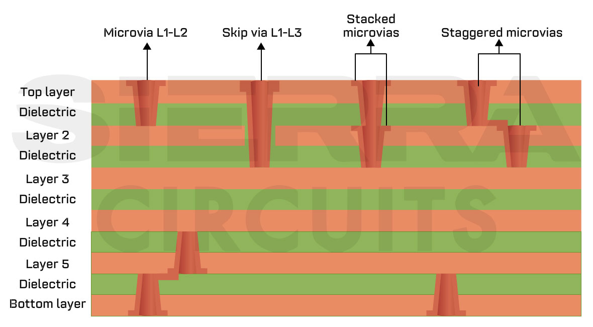 illustration-of-a-skip-via-on-a-PCB.webp