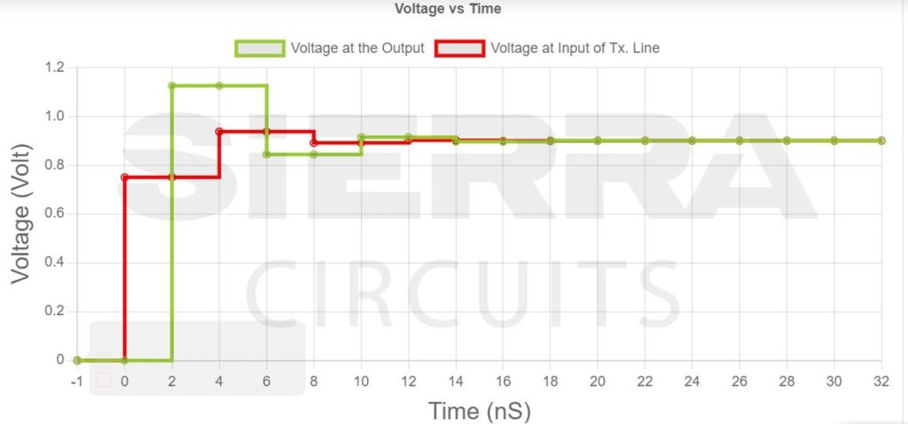 Sierra Circuits' Transmission Line Reflection Calculator graphical-representation-of-ringing-in-sierra-circuits-transmission-line-reflection-calculator.jpg