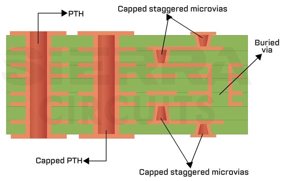 ipc-2226-type-III-with-filled-capped-and-staggered-microvia.webp