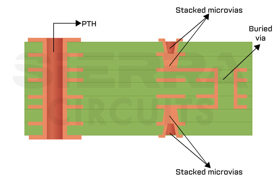 IPC 2226 type iii stack-up with stacked microvias ipc-2226-type-III-stack-up-with-stacked-microvias.jpg