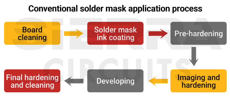conventional-process-of-solder-mask-application.jpg