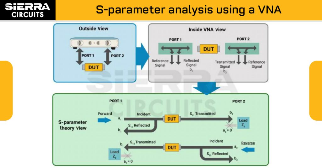 S-parameters Measurement Using a Vector Network Analyzer
