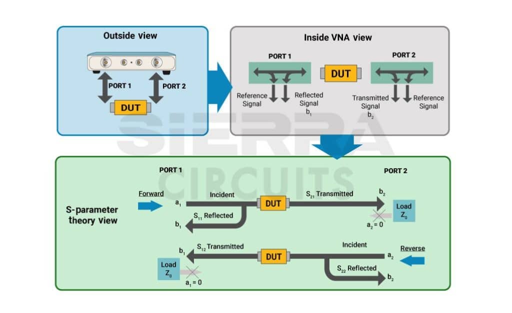 theoretical-depiction-of-s-parameters-using-a-vna-in-pcb.jpg