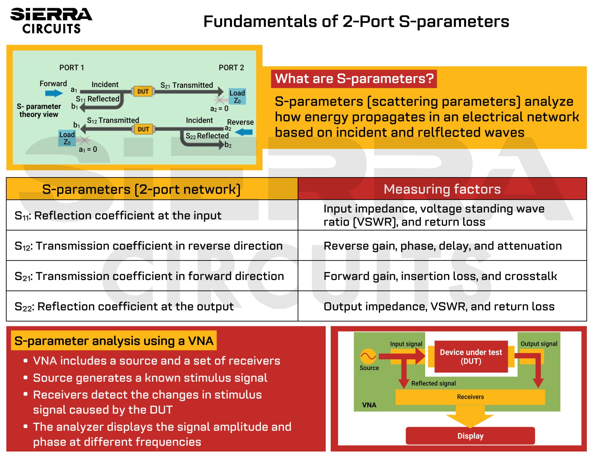S-parameters Measurement Using VNA | Sierra Circuits