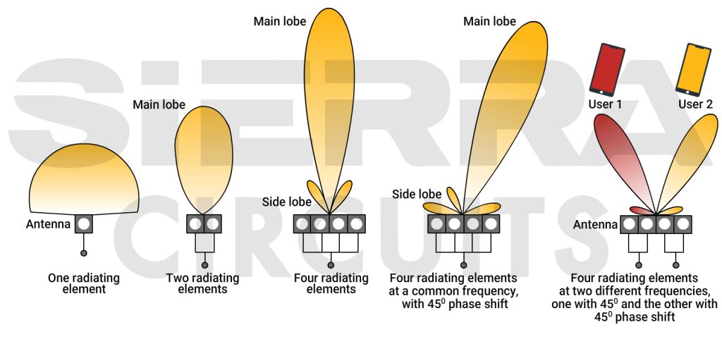 beamforming-by-MIMO-antennas-in-5G-PCB-design.jpg