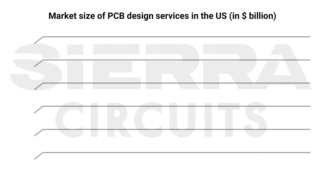 PCB-design-services-market-size-in-the-US.gif