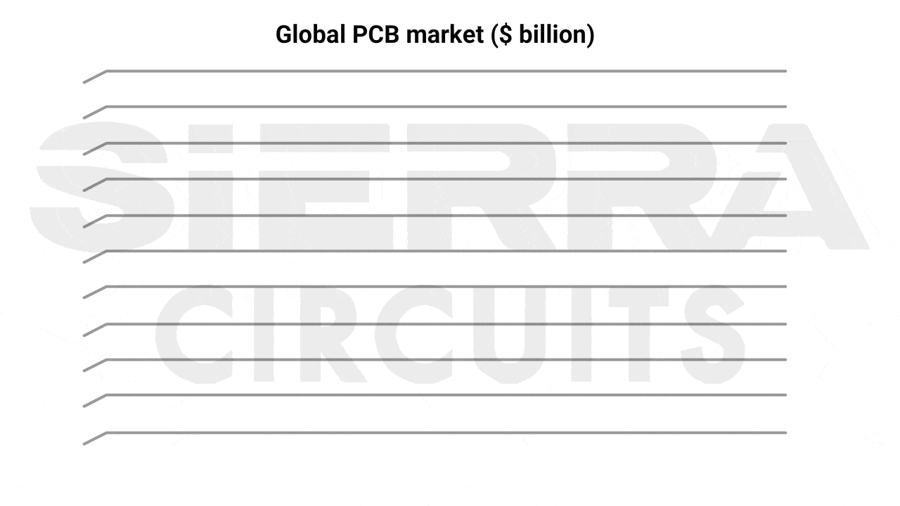 global-PCB-market-size.gif