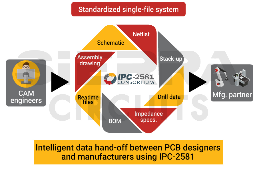 single file system IPC-2581.jpg