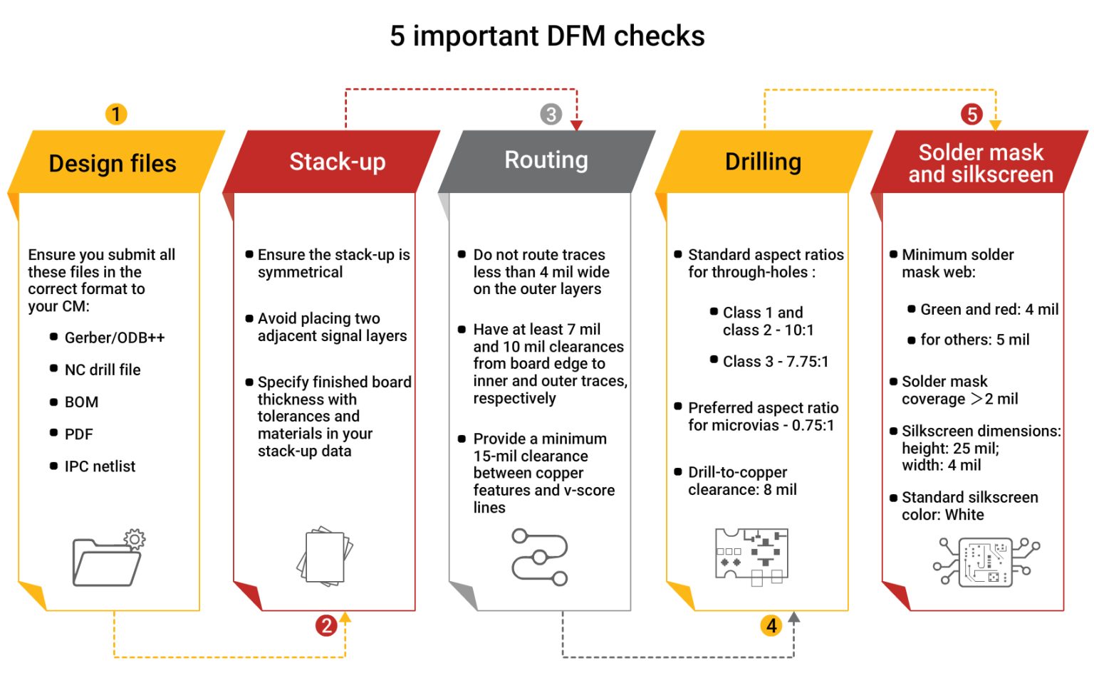 How to Your PCB Assembly Cost | Sierra Circuits