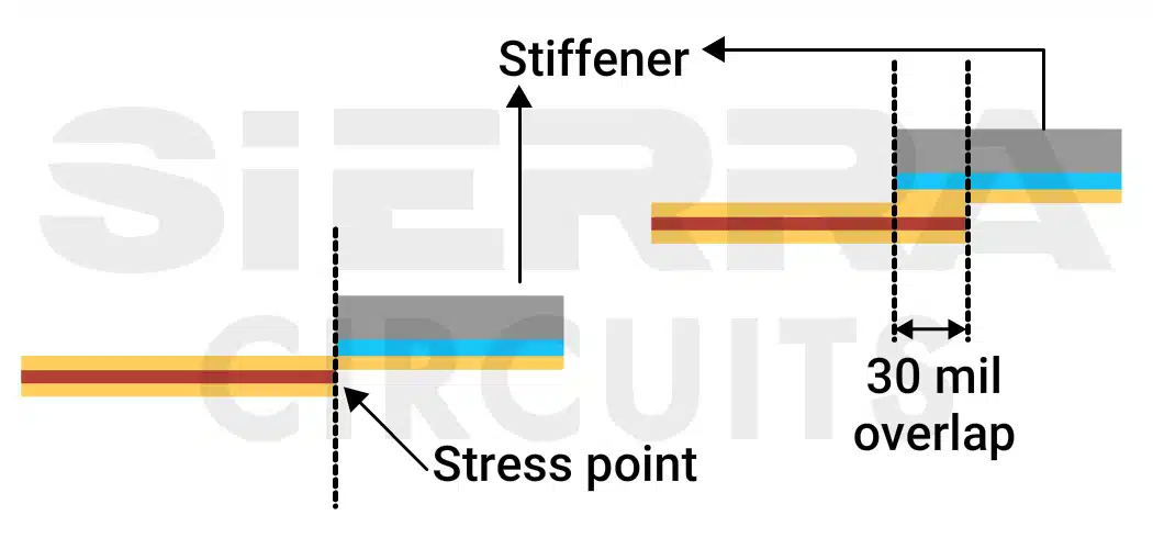 pcb-overlap-stiffener-consideration.webp