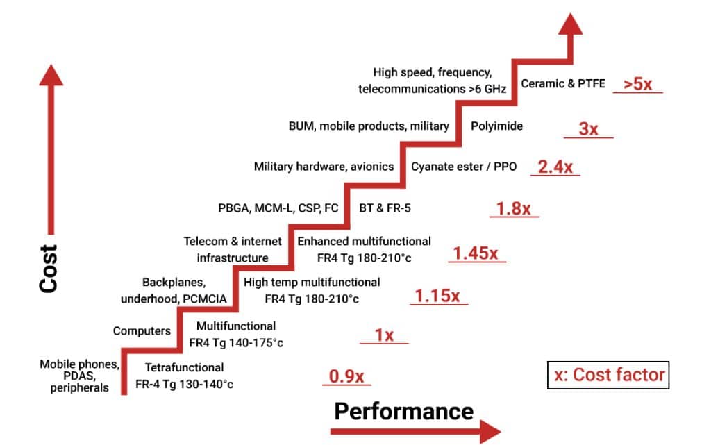 hdi-pcb-materials-cost-comparison-to-their-performance.jpg