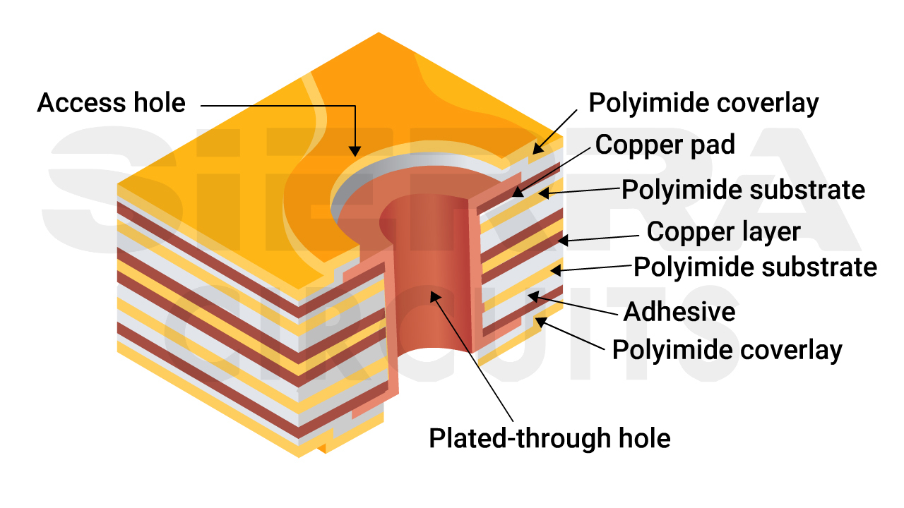 Multi-layered flex board to incorporate a higher number of I/Os in a device multi-layered-flex-board.jpg