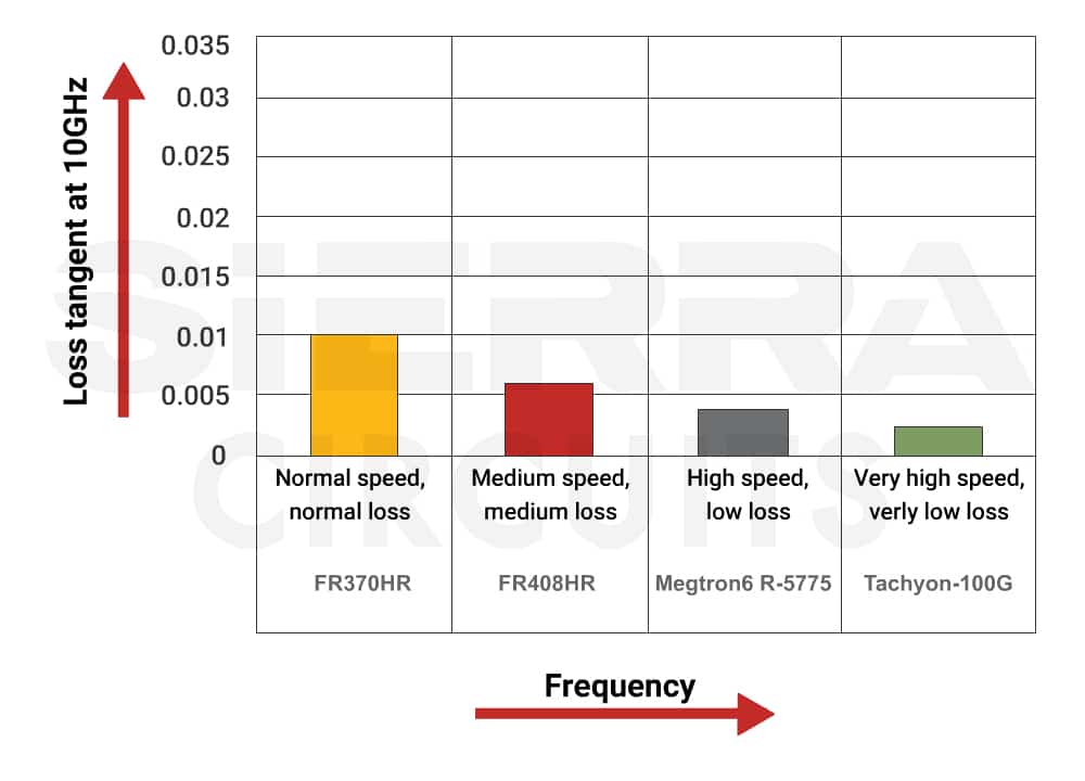 pcb-material-categories-for-materials-with-different-signal-speed-and-loss.jpg