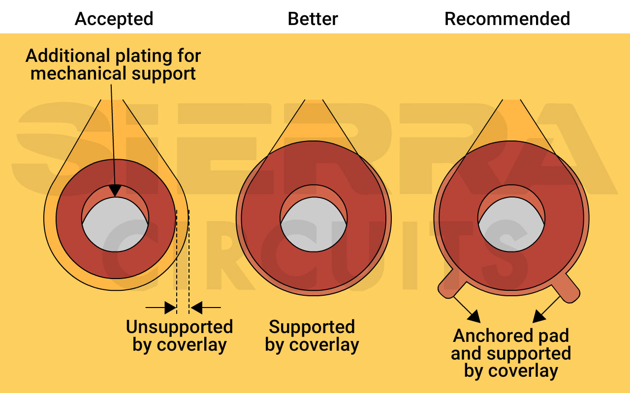 supported-and-unsupported-pads-for-PTH-flex-pcb.jpg