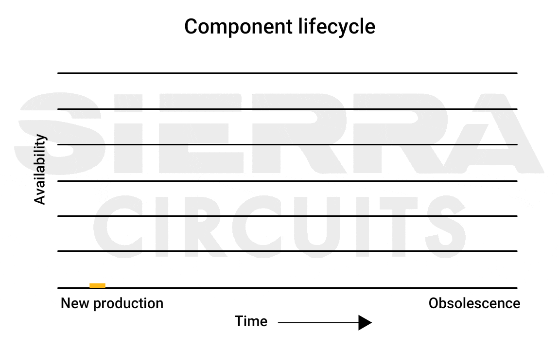 Lifecycle of electronic components. pcb-component-lifecycle.gif