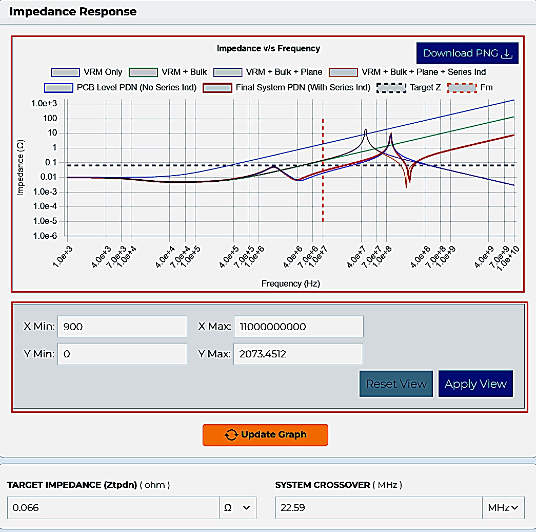 Target Impedance Testing Power Distribution Network Analyzer | Sierra Circuits