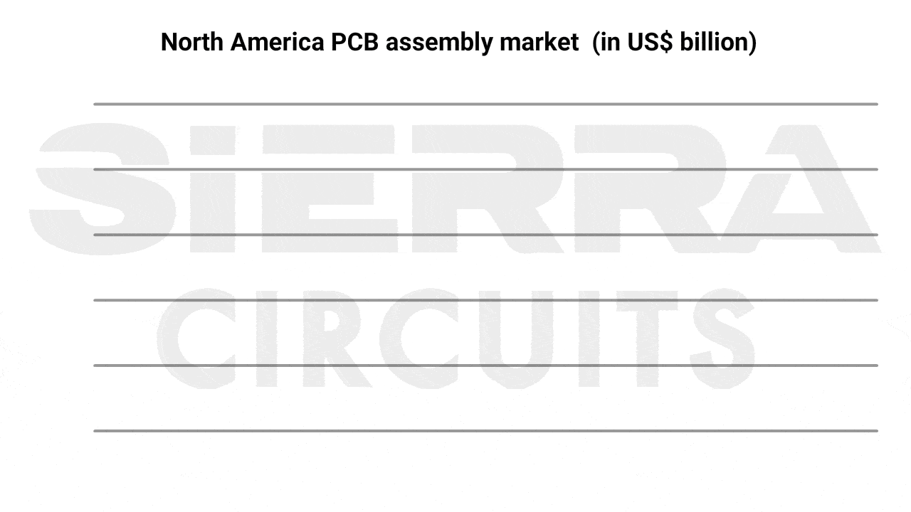 North American PCB assembly market from 2023-2029 in US$ billion north-america-pcb-assembly-market.gif