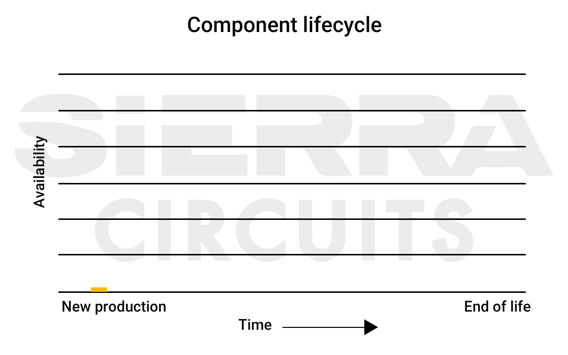 Lifecycle of electronic components PCB-electronic-component-lifecycle.gif.gif