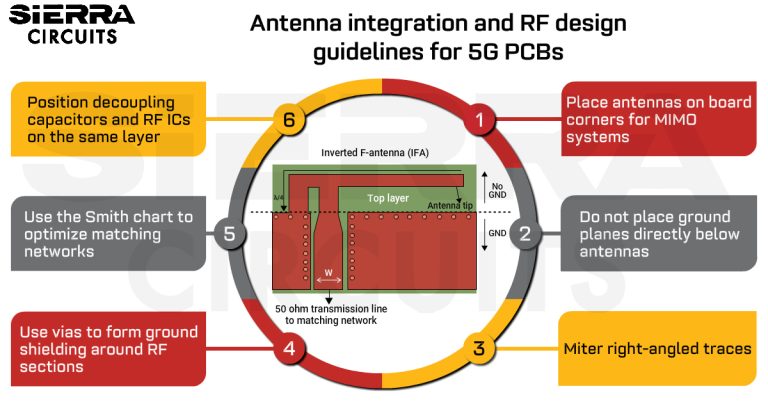 Antenna Integration and RF Guidelines for 5G PCB | Sierra Circuits