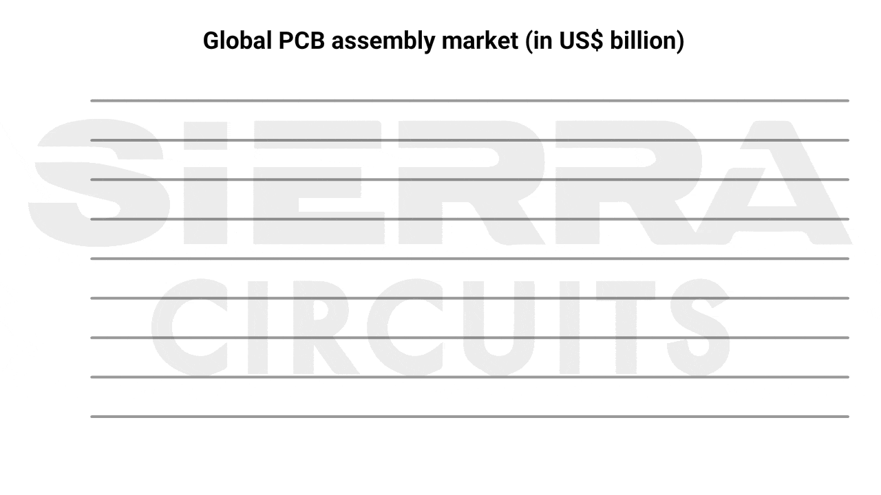 Global PCB assembly market in US$ billion from 2024 to 2029. global-PCB-assembly-market.gif