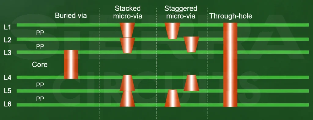 6-layer HDI stack-up with stacked and staggered via 6-layer-HDI-stack-up.webp