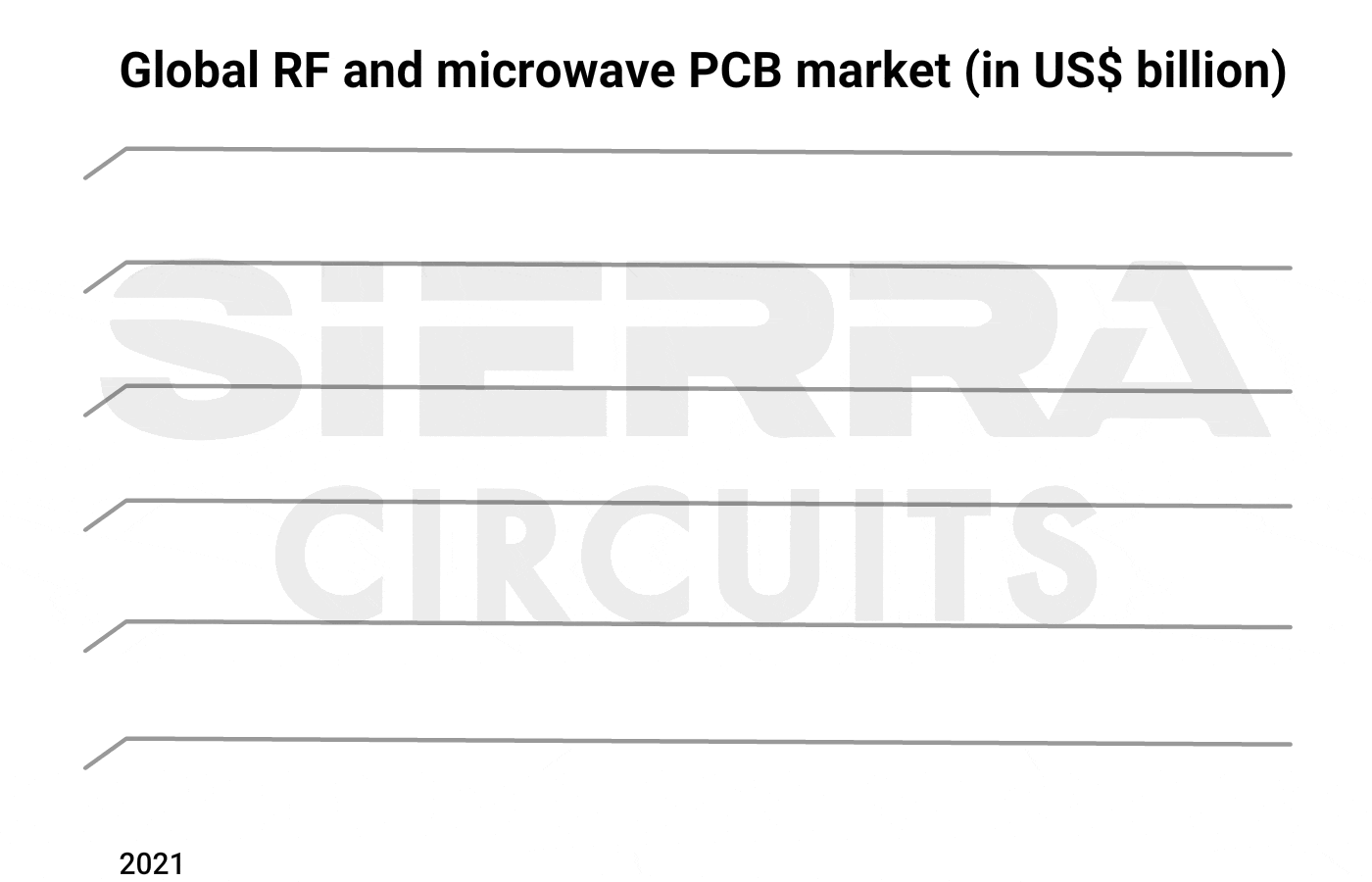 Global RF and microwave PCB market (2021 to 2030). global-RF-PCB-market-size.gif