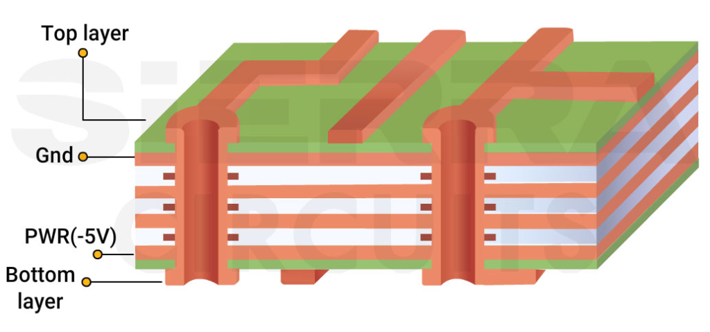 Layers in stack-up stack-up-layers-types.webp